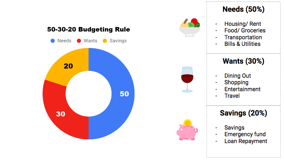 the 50/30/20 rule